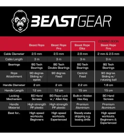 Sportausrüstung|Freizeitsport*BEASTGEAR Elite Premium-Aluminium-Springseil 3m Speed-Fitness-Springseil oder 2,8m Speed-Fitness-Springseil aus Stahl Fitness Boxen, MMA, HIIT, Krafttraining und Double Unders Rot/Schwarz oder Schwarz Pro